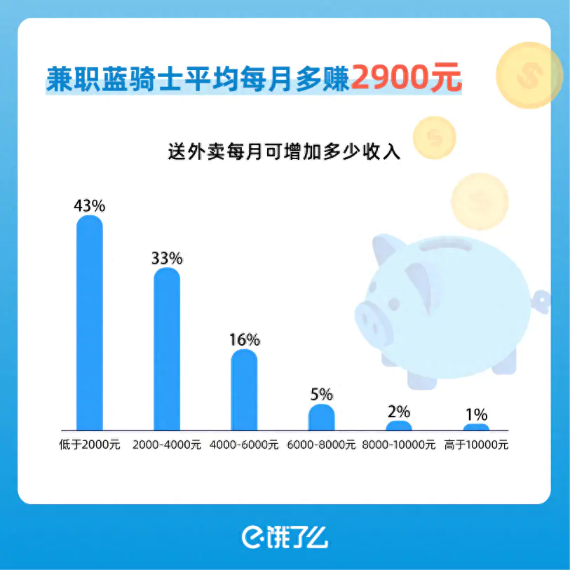 送外卖挣钱_送外卖赚钱副业是什么_送外卖副业赚钱