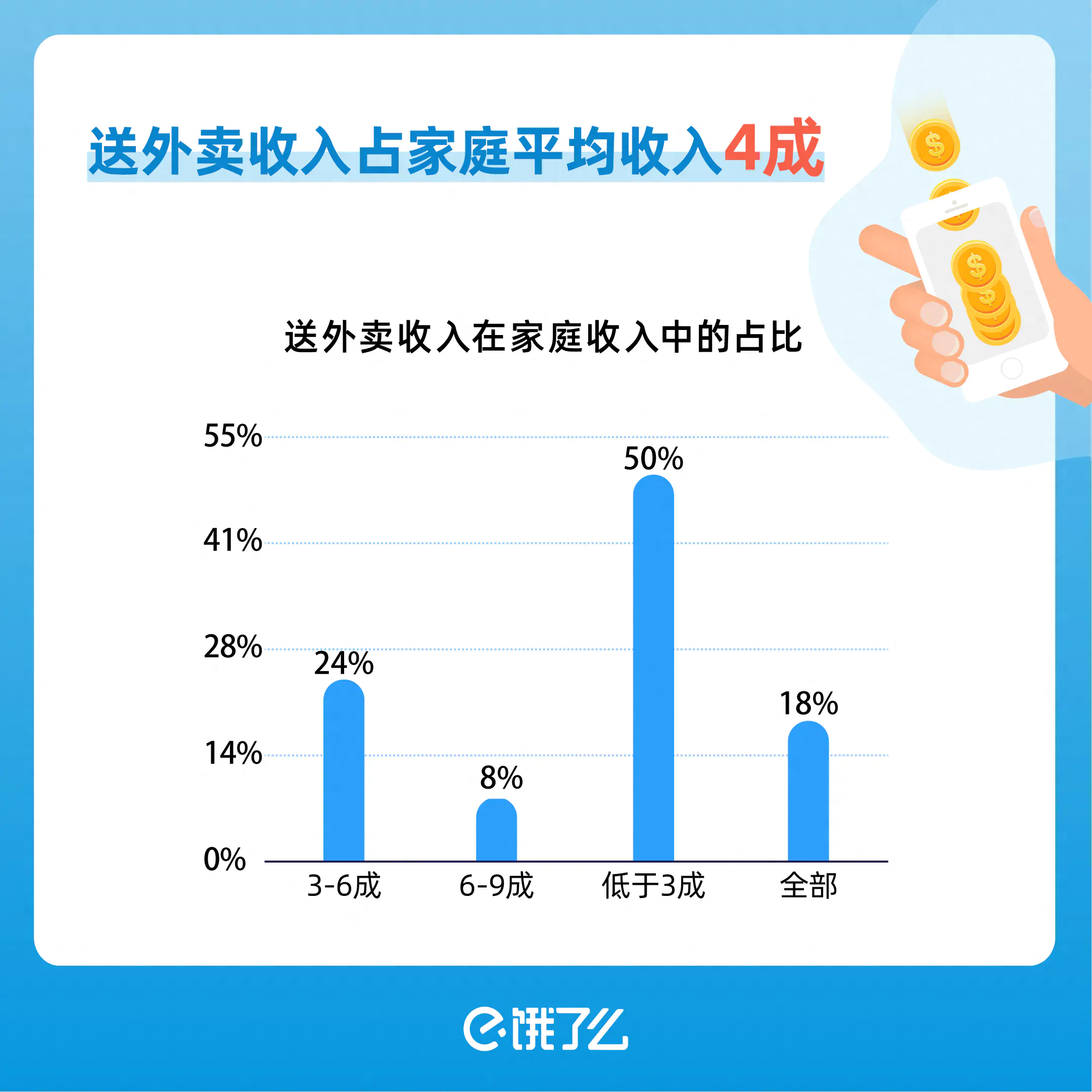 送外卖赚钱副业是什么_送外卖挣钱_送外卖副业赚钱