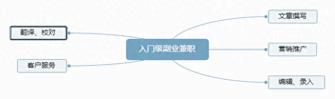 赚钱副业学生能做吗_赚钱副业学生党_赚钱副业 学生