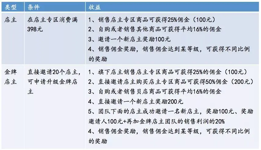 贝店开店怎么赚钱_开店必赚_开店赚钱七大招